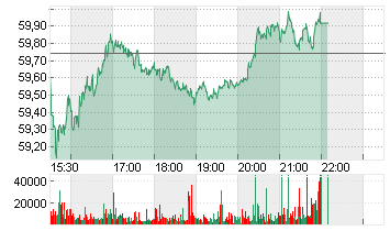 DOMINION ENERGY INC. Chart