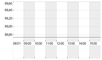 STARBUCKS CORP. Chart