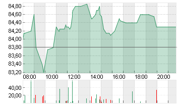 CTS EVENTIM KGAA Chart