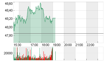 LAS VEGAS SANDS   DL-,001 Chart