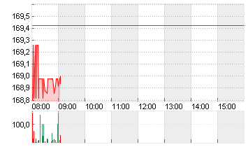 AMAZON.COM INC.    DL-,01 Chart