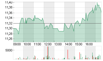 SUEDZUCKER AG  O.N. Chart