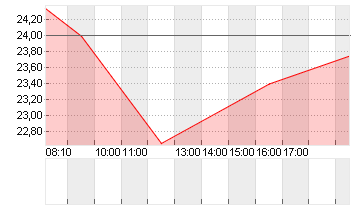 FORMYCON AG Chart