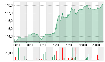 AIRBNB INC.     DL-,01 Chart