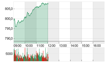 STXE 600 TECH PR EUR Chart