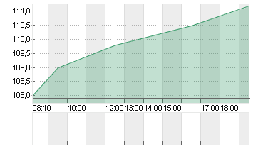 HOCHTIEF AG Chart