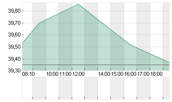 RENAULT INH.      EO 3,81 Chart