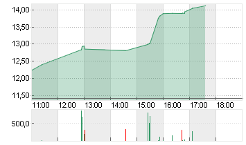 LYFT INC. CL.A -,00001 Chart