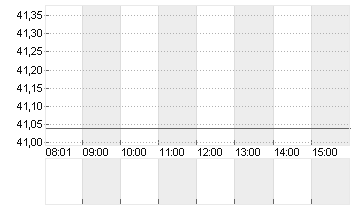 PORSCHE AUTOM.HLDG VZO Chart