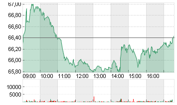 BRENNTAG SE NA O.N. Chart