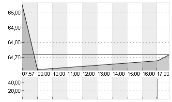 DANONE S.A. EO -,25 Chart