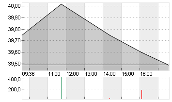 RENAULT INH.      EO 3,81 Chart