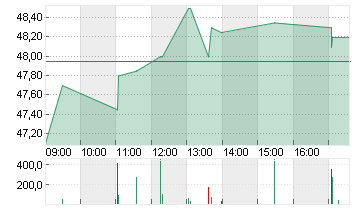 DRAEGERWERK VZO O.N. Chart