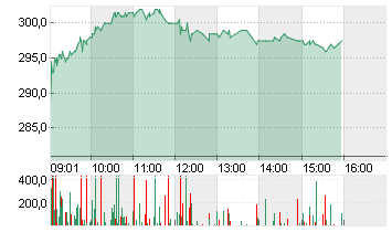 COMET HLDG AG NA    SF  1 Chart