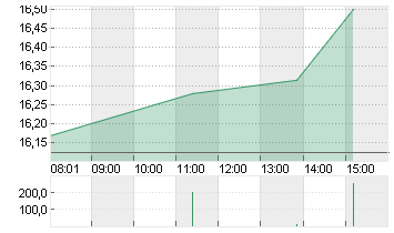 COMMERZBANK AG Chart