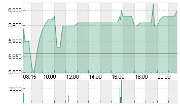 MLP SE  INH. O.N. Chart