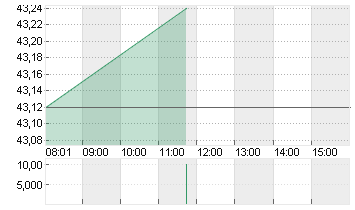 BIRKENSTOCK HOLDING PLC Chart