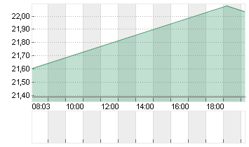 FOOT LOCKER        DL-,01 Chart