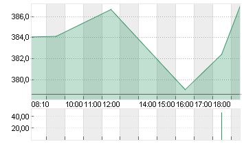 TESLA INC. DL -,001 Chart