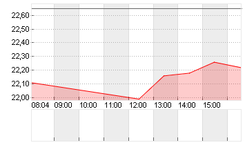 CVC CAPITAL PARTNERS PLC Chart