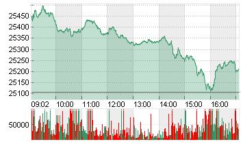 MDAX PERFORMANCE-INDEX Chart