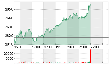 CHUBB LTD.       SF 24,15 Chart