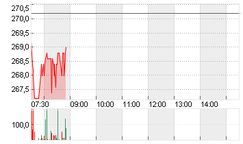 HANNOVER RUECK SE NA O.N. Chart