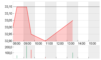 IONOS GROUP SE NA O.N. Chart