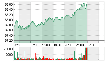 ZOOM VIDEO COMM. A -,001 Chart