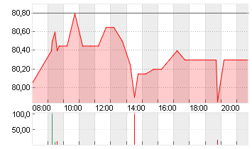 KNORR-BREMSE AG  INH O.N. Chart