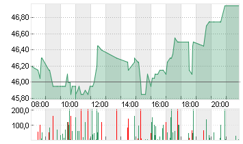 BILFINGER SE O.N. Chart