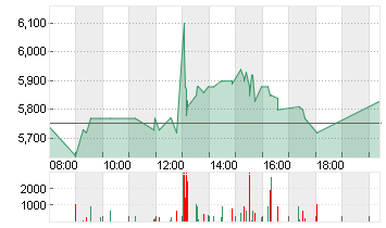 MLP SE  INH. O.N. Chart