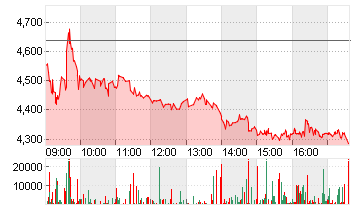 SCHAEFFLER AG INH. O.N. Chart