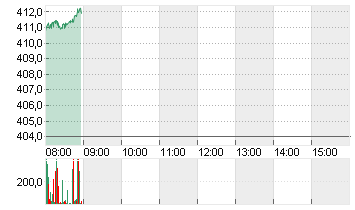 TESLA INC. DL -,001 Chart