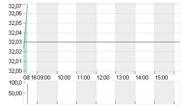 ZALANDO SE Chart