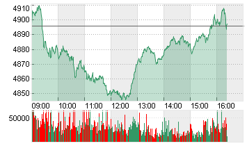 ESTX 50 PR.EUR Chart