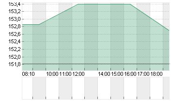 QUALCOMM INC.    DL-,0001 Chart