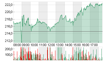 ADIDAS AG NA O.N. Chart