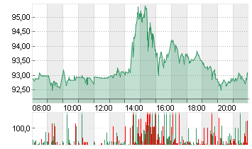 MICRON TECHN. INC. DL-,10 Chart