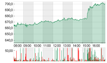 NETFLIX INC.      DL-,001 Chart