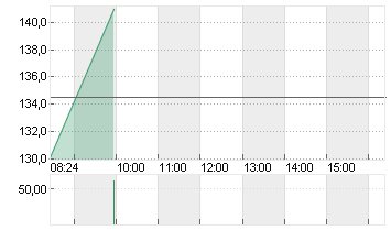 REDCARE PHARMACY INH. Chart