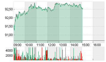 VOLKSWAGEN AG VZO O.N. Chart