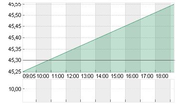 FIELMANN GROUP AG O.N. Chart