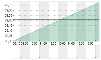 KONINKL. PHILIPS EO -,20 Chart