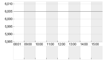 PROSIEBENSAT.1  NA O.N. Chart