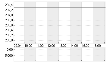 KUEHNE + NAGEL INTL  SF 1 Chart