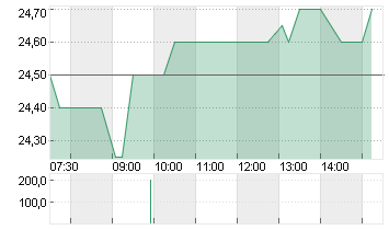 DT.BETEILIG.AG   NA O.N. Chart