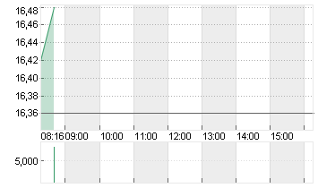 COMMERZBANK AG Chart