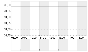 BROWN-FORMAN CORP B DL-15 Chart