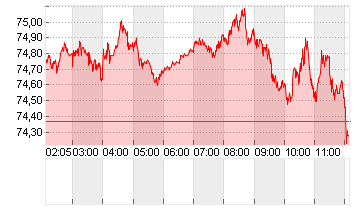 OEL BRENT BARREL Chart